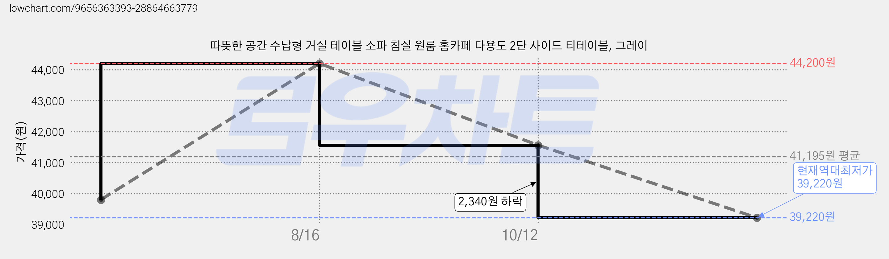 따뜻한 공간 수납형 거실 테이블 소파 침실 원룸 홈카페 다용도 2단 사이드 티테이블, 그레이 가격 변동 차트, 현재가 39,220원, 역대최저가
