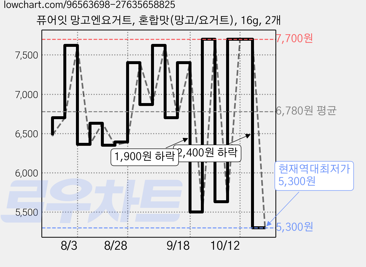 퓨어잇 망고엔요거트, 혼합맛(망고/요거트), 16g, 2개 가격 변동 차트, 현재가 5,300원, 역대최저가