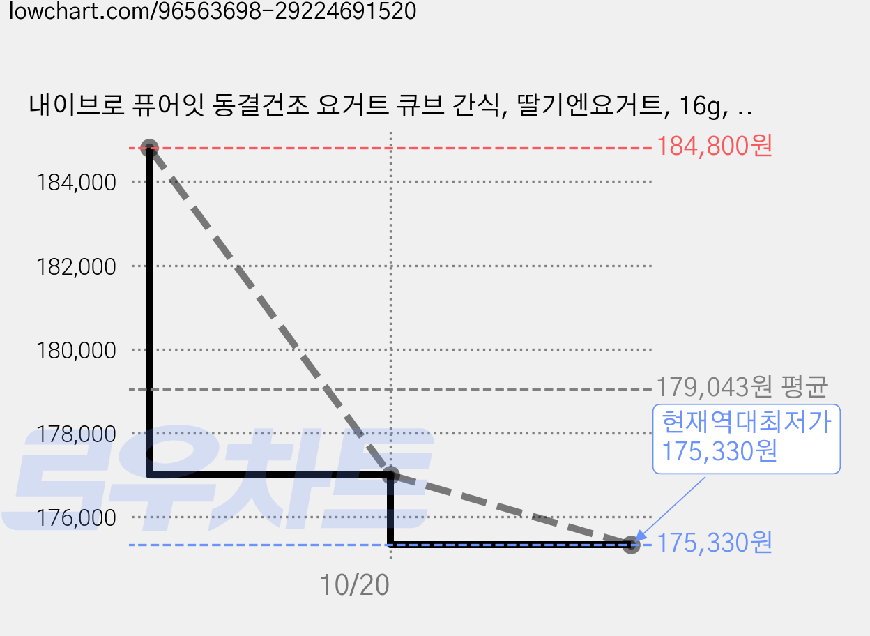 내이브로 퓨어잇 동결건조 요거트 큐브 간식, 딸기엔요거트, 16g, 60개 가격 변동 차트, 현재가 175,330원, 역대최저가