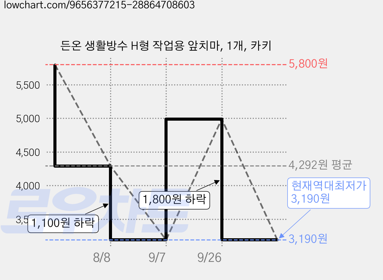 든온 생활방수 H형 작업용 앞치마, 1개, 카키 가격 변동 차트, 현재가 3,190원, 역대최저가
