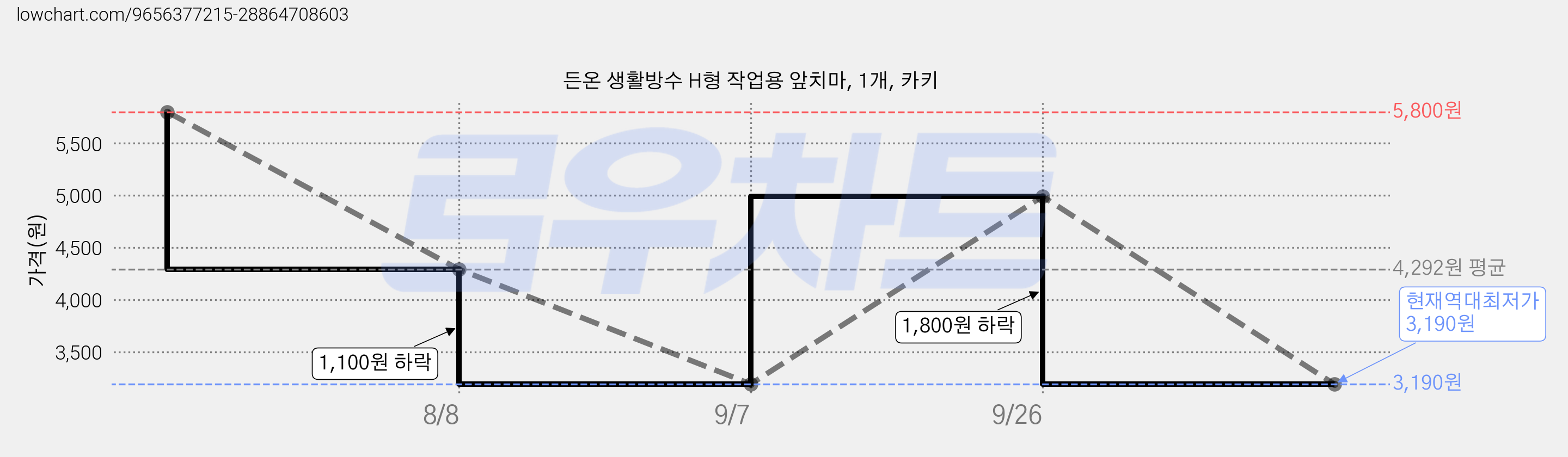 든온 생활방수 H형 작업용 앞치마, 1개, 카키 가격 변동 차트, 현재가 3,190원, 역대최저가