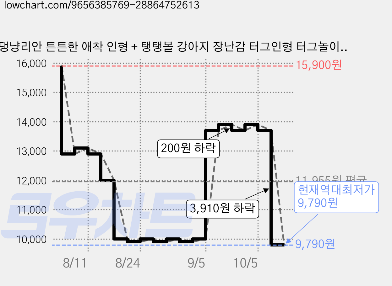 댕냥리안 튼튼한 애착 인형 + 탱탱볼 강아지 장난감 터그인형 터그놀이, 1개, 삐약이 가격 변동 차트, 현재가 9,790원, 역대최저가