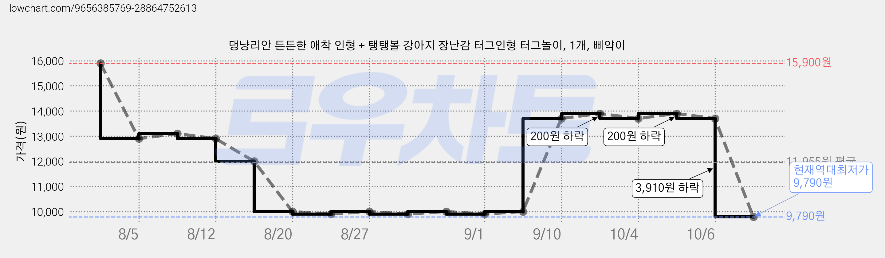 댕냥리안 튼튼한 애착 인형 + 탱탱볼 강아지 장난감 터그인형 터그놀이, 1개, 삐약이 가격 변동 차트, 현재가 9,790원, 역대최저가