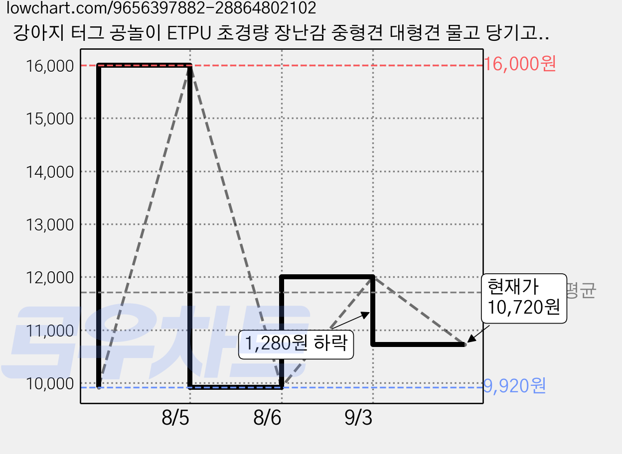 강아지 터그 공놀이 ETPU 초경량 장난감 중형견 대형견 물고 당기고 에너지발산 산책 훈련 무소음, 레드, 1개 가격 변동 차트, 현재가 10,720원, 관측 최저가 9,920원