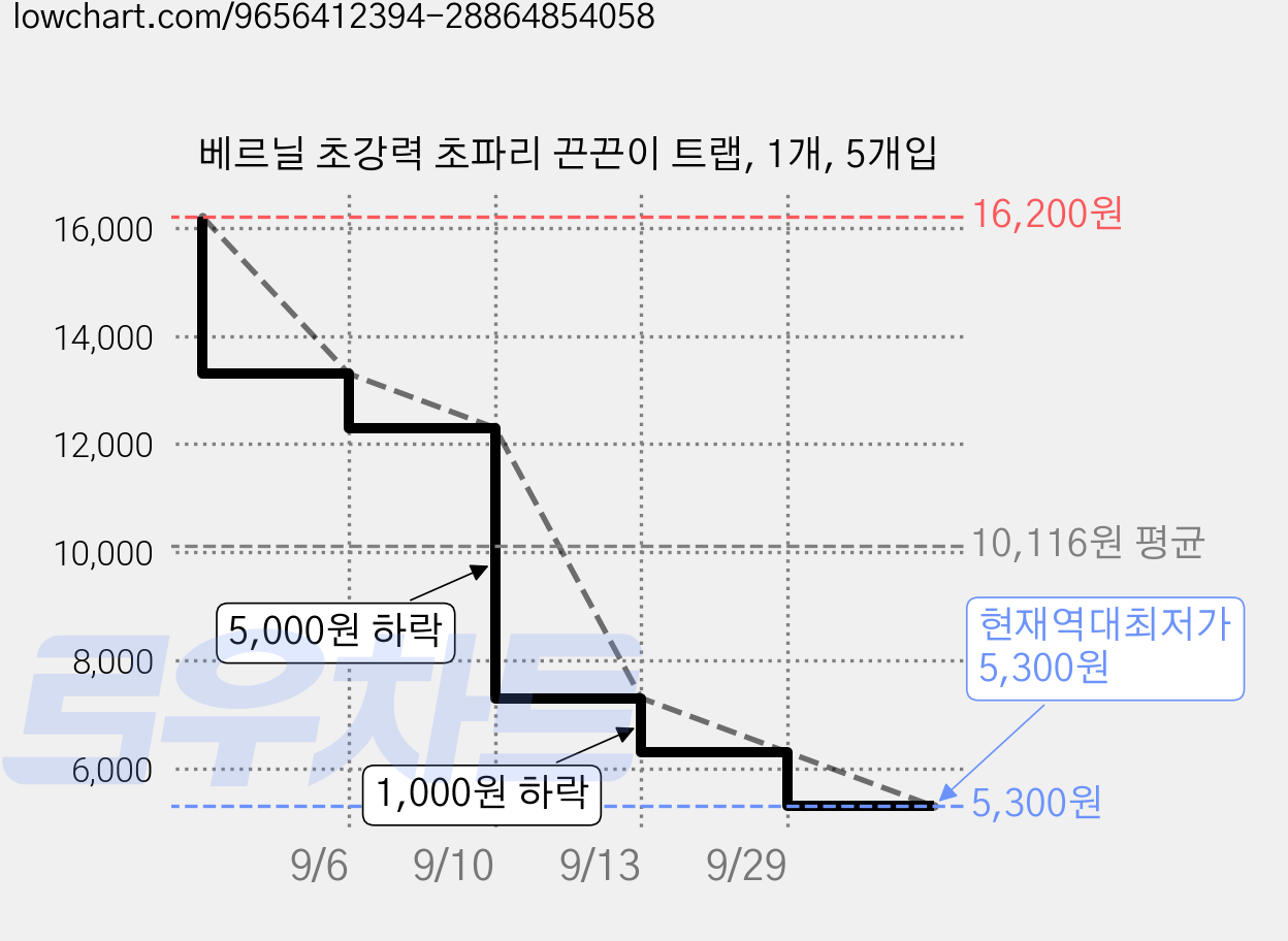 베르닐 초강력 초파리 끈끈이 트랩, 1개, 5개입 가격 변동 차트, 현재가 5,300원, 역대최저가