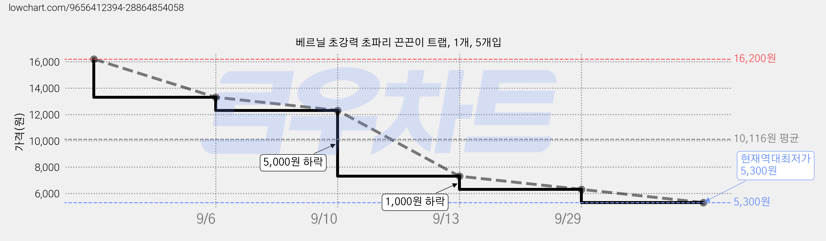 베르닐 초강력 초파리 끈끈이 트랩, 1개, 5개입 가격 변동 차트, 현재가 5,300원, 역대최저가