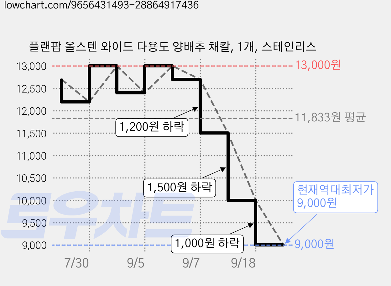 플랜팝 올스텐 와이드 다용도 양배추 채칼, 1개, 스테인리스 가격 변동 차트, 현재가 9,000원, 역대최저가