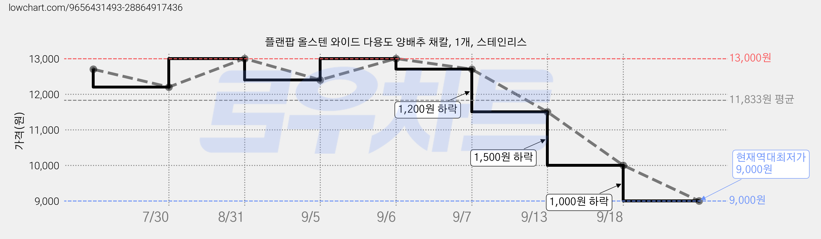 플랜팝 올스텐 와이드 다용도 양배추 채칼, 1개, 스테인리스 가격 변동 차트, 현재가 9,000원, 역대최저가