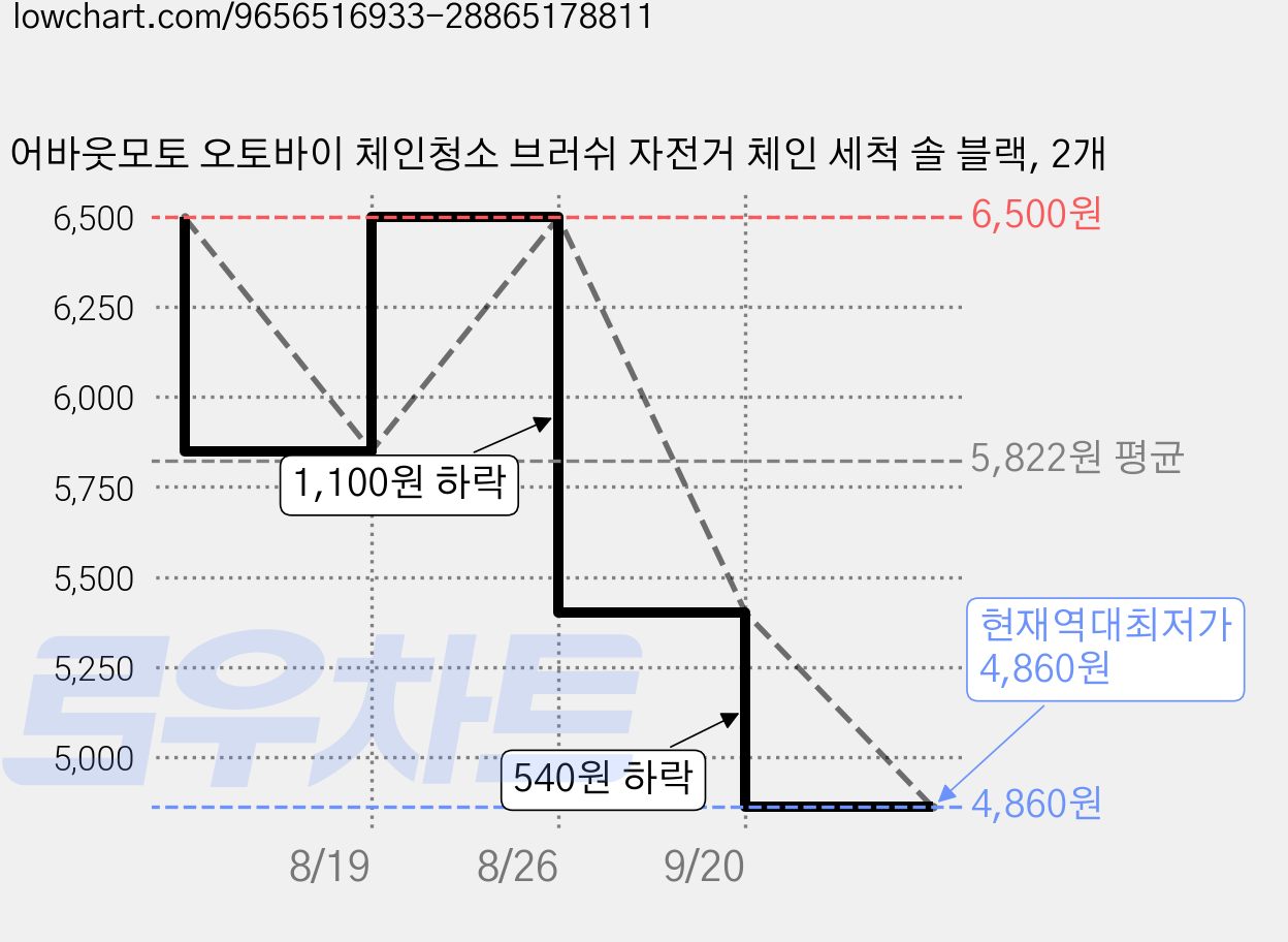 어바웃모토 오토바이 체인청소 브러쉬 자전거 체인 세척 솔 블랙, 2개 가격 변동 차트, 현재가 4,860원, 역대최저가