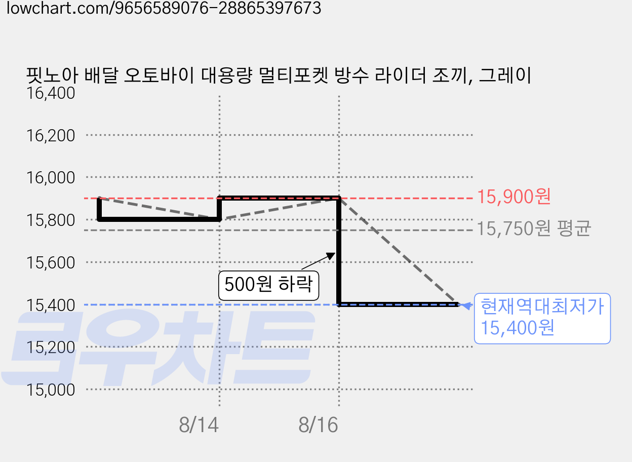 핏노아 배달 오토바이 대용량 멀티포켓 방수 라이더 조끼, 그레이 가격 변동 차트, 현재가 15,400원, 역대최저가