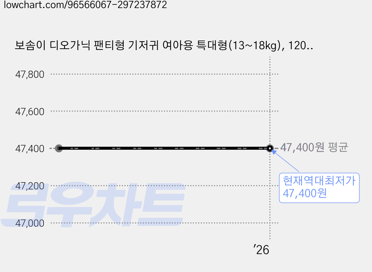 보솜이 디오가닉 팬티형 기저귀 여아용 특대형(13~18kg), 120매 가격 변동 차트, 현재가 47,400원, 역대최저가