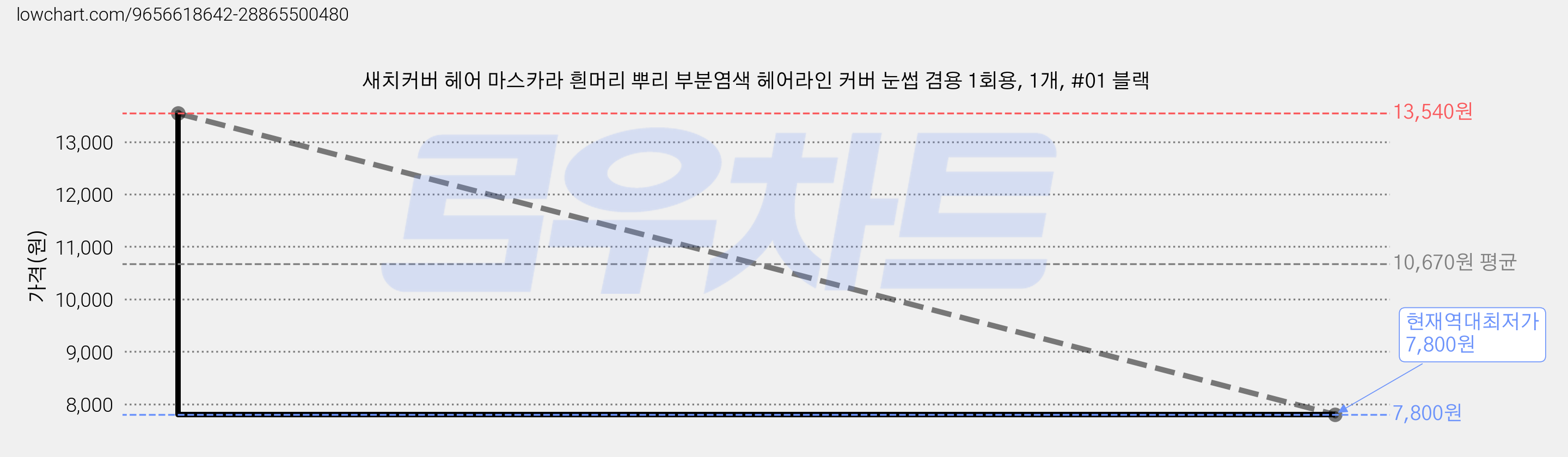 새치커버 헤어 마스카라 흰머리 뿌리 부분염색 헤어라인 커버 눈썹 겸용 1회용, 1개, #01 블랙 가격 변동 차트, 현재가 7,800원, 역대최저가