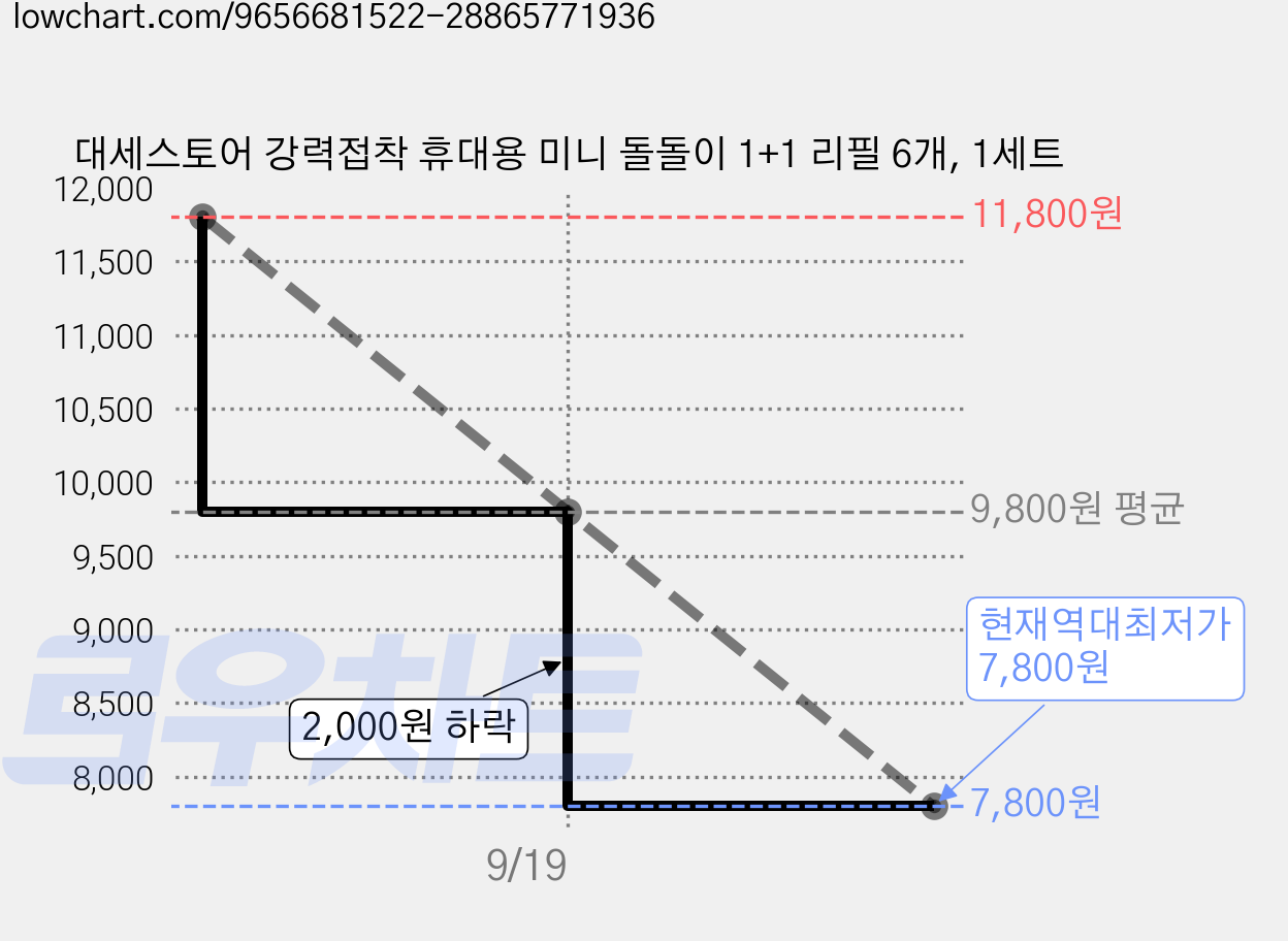 대세스토어 강력접착 휴대용 미니 돌돌이 1+1 리필 6개, 1세트 가격 변동 차트, 현재가 7,800원, 역대최저가