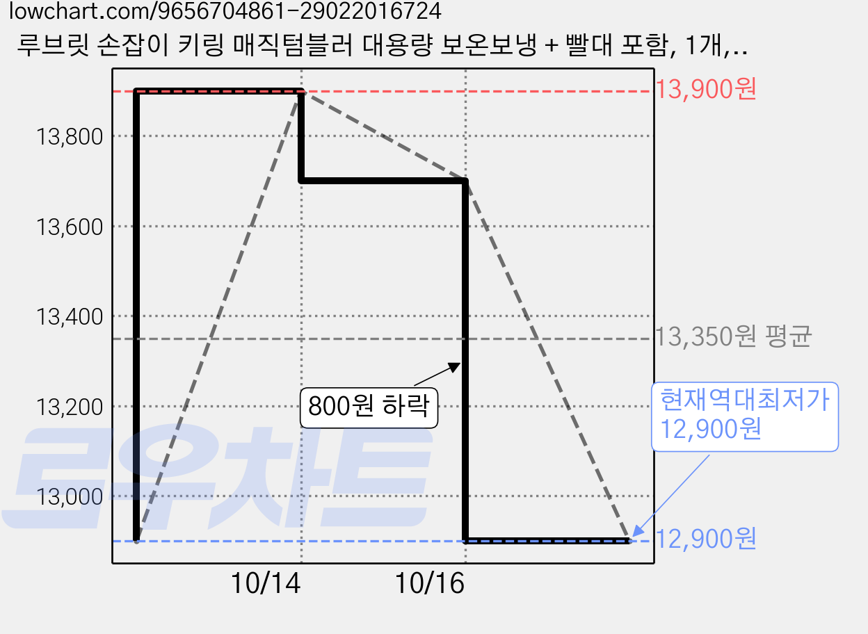 루브릿 손잡이 키링 매직텀블러 대용량 보온보냉 + 빨대 포함, 1개, 750ml, 팬더 가격 변동 차트, 현재가 12,900원, 역대최저가