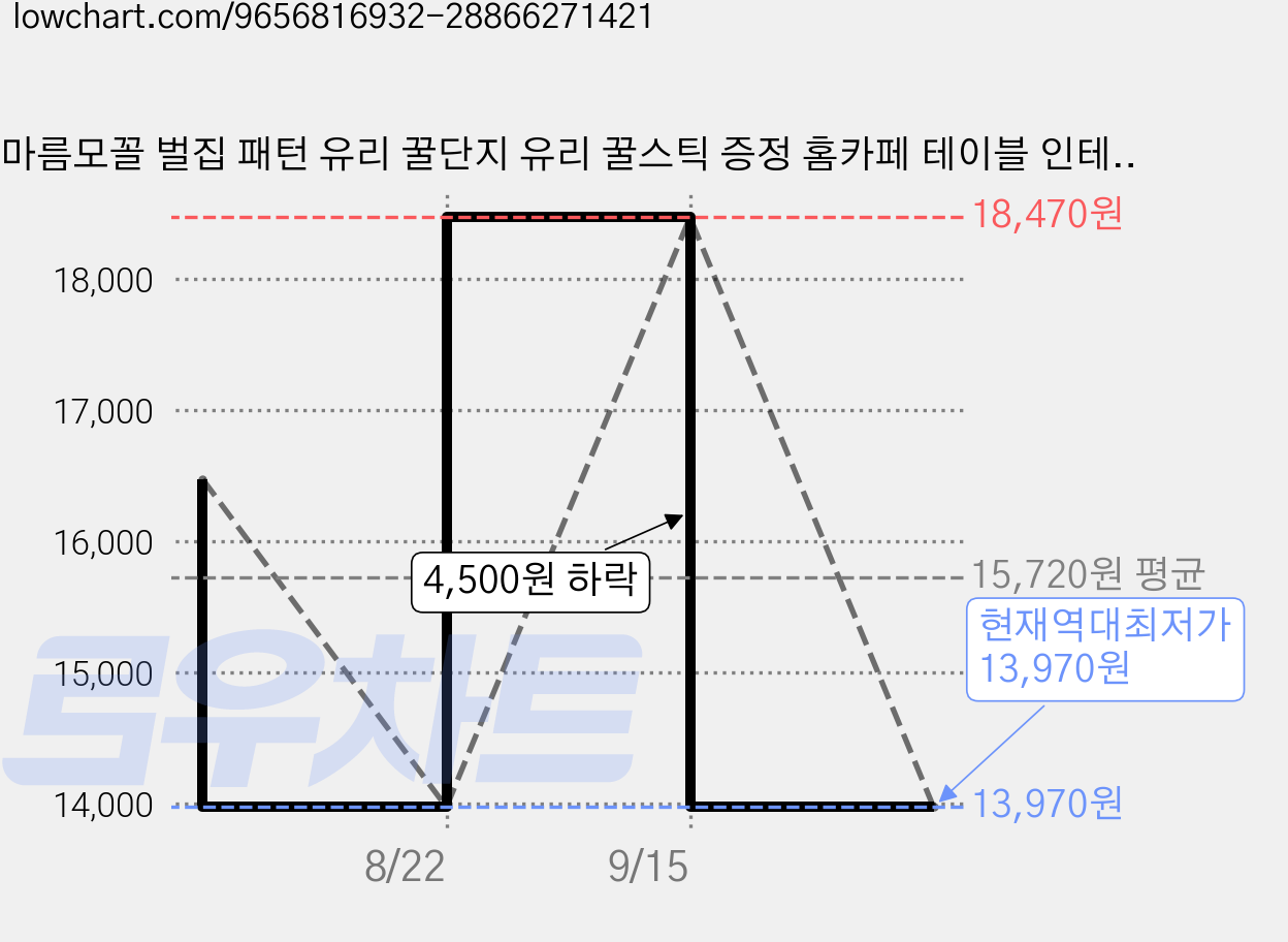마름모꼴 벌집 패턴 유리 꿀단지 유리 꿀스틱 증정 홈카페 테이블 인테리어 주방 보관용기, 1개, 500ml 가격 변동 차트, 현재가 13,970원, 역대최저가