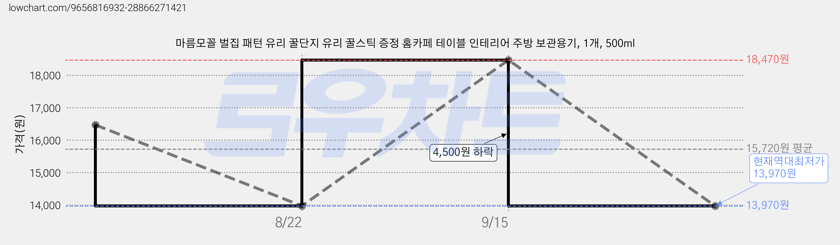 마름모꼴 벌집 패턴 유리 꿀단지 유리 꿀스틱 증정 홈카페 테이블 인테리어 주방 보관용기, 1개, 500ml 가격 변동 차트, 현재가 13,970원, 역대최저가