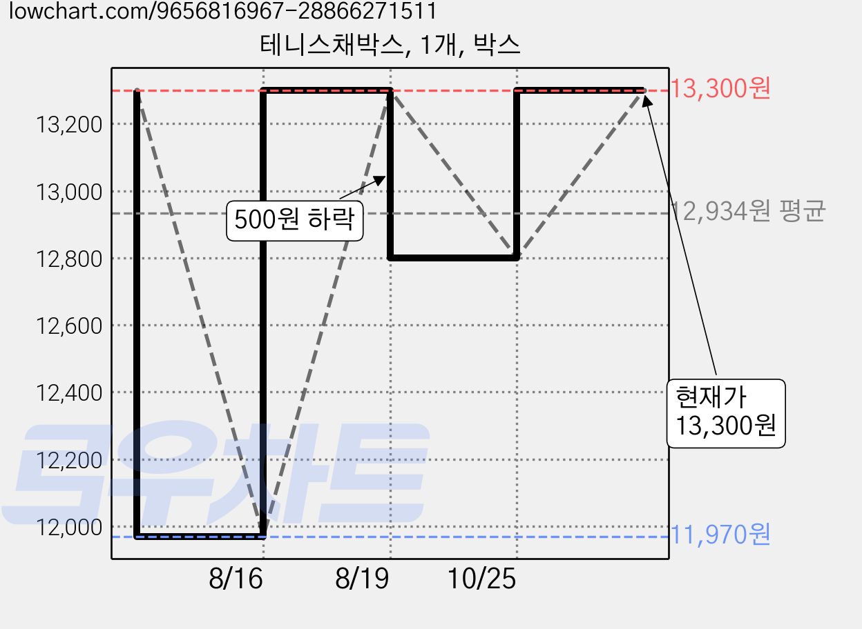 테니스채박스, 1개, 박스 가격 변동 차트, 현재가 13,300원, 관측 최저가 11,970원