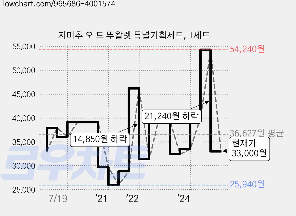 지미추 오 드 뚜왈렛 특별기획세트, 1세트 가격 변동 차트, 현재가 33,000원, 관측 최저가 25,940원