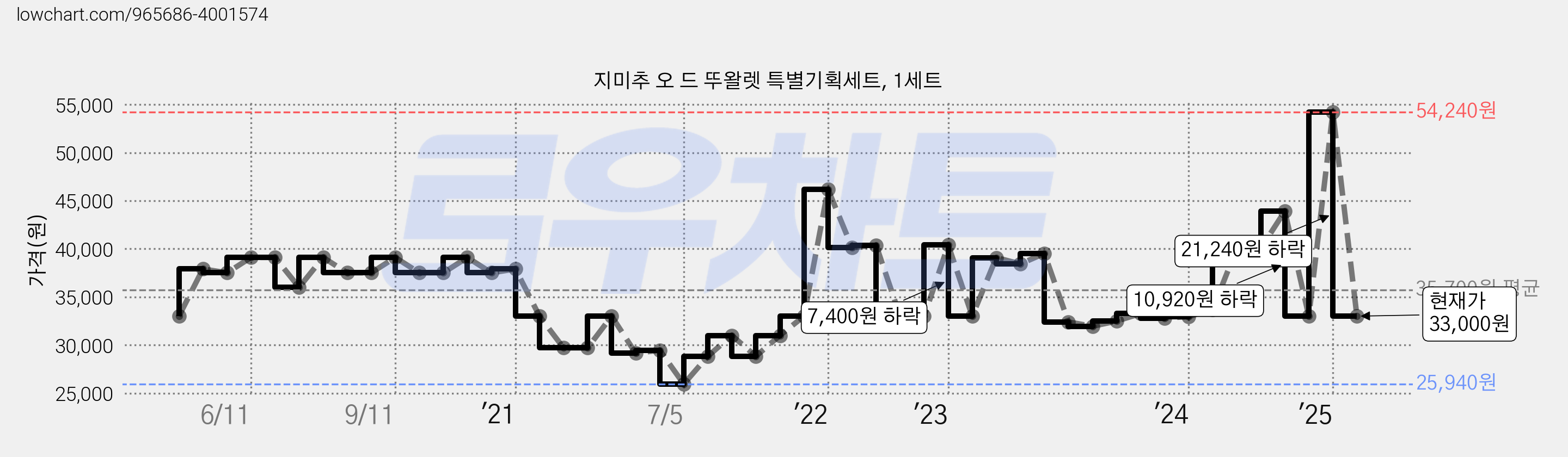 지미추 오 드 뚜왈렛 특별기획세트, 1세트 가격 변동 차트, 현재가 33,000원, 관측 최저가 25,940원