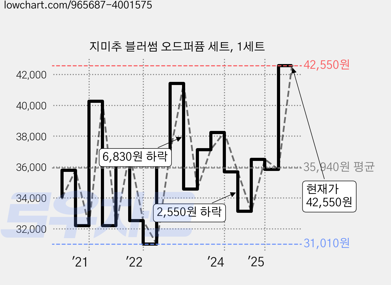 지미추 블러썸 오드퍼퓸 세트, 1세트 가격 변동 차트, 현재가 42,550원, 관측 최저가 29,870원