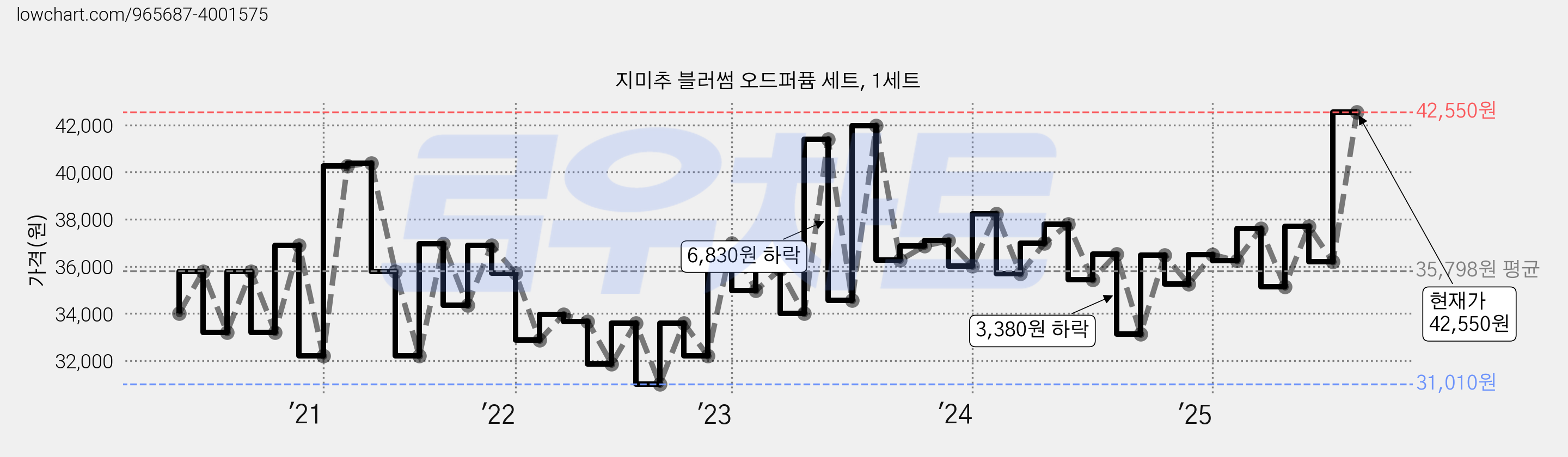 지미추 블러썸 오드퍼퓸 세트, 1세트 가격 변동 차트, 현재가 42,550원, 관측 최저가 29,870원