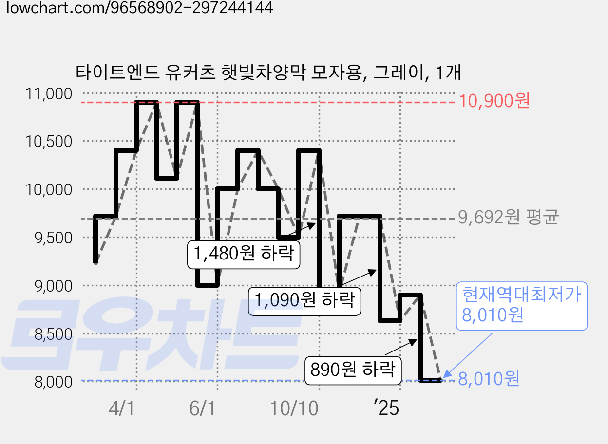타이트엔드 유커츠 햇빛차양막 모자용, 그레이, 1개 가격 변동 차트, 현재가 8,010원, 역대최저가