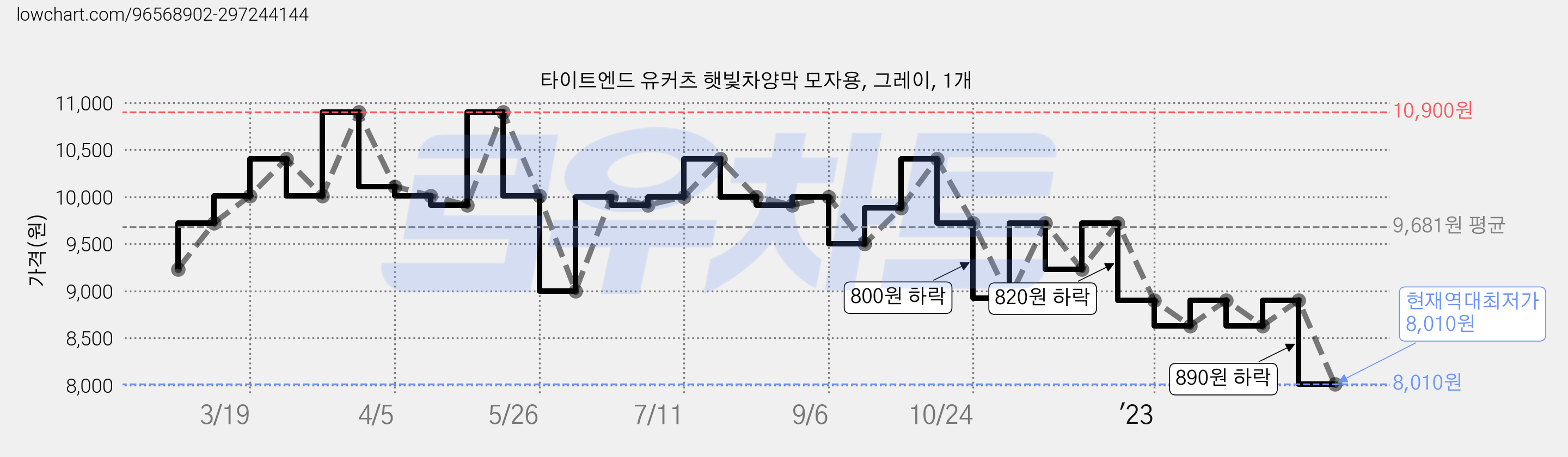타이트엔드 유커츠 햇빛차양막 모자용, 그레이, 1개 가격 변동 차트, 현재가 8,010원, 역대최저가