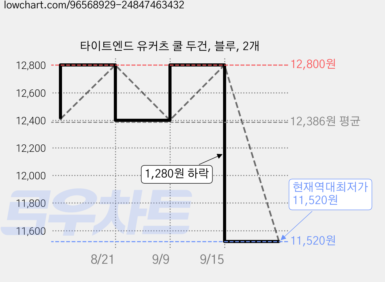 타이트엔드 유커츠 쿨 두건, 블루, 2개 가격 변동 차트, 현재가 11,520원, 역대최저가