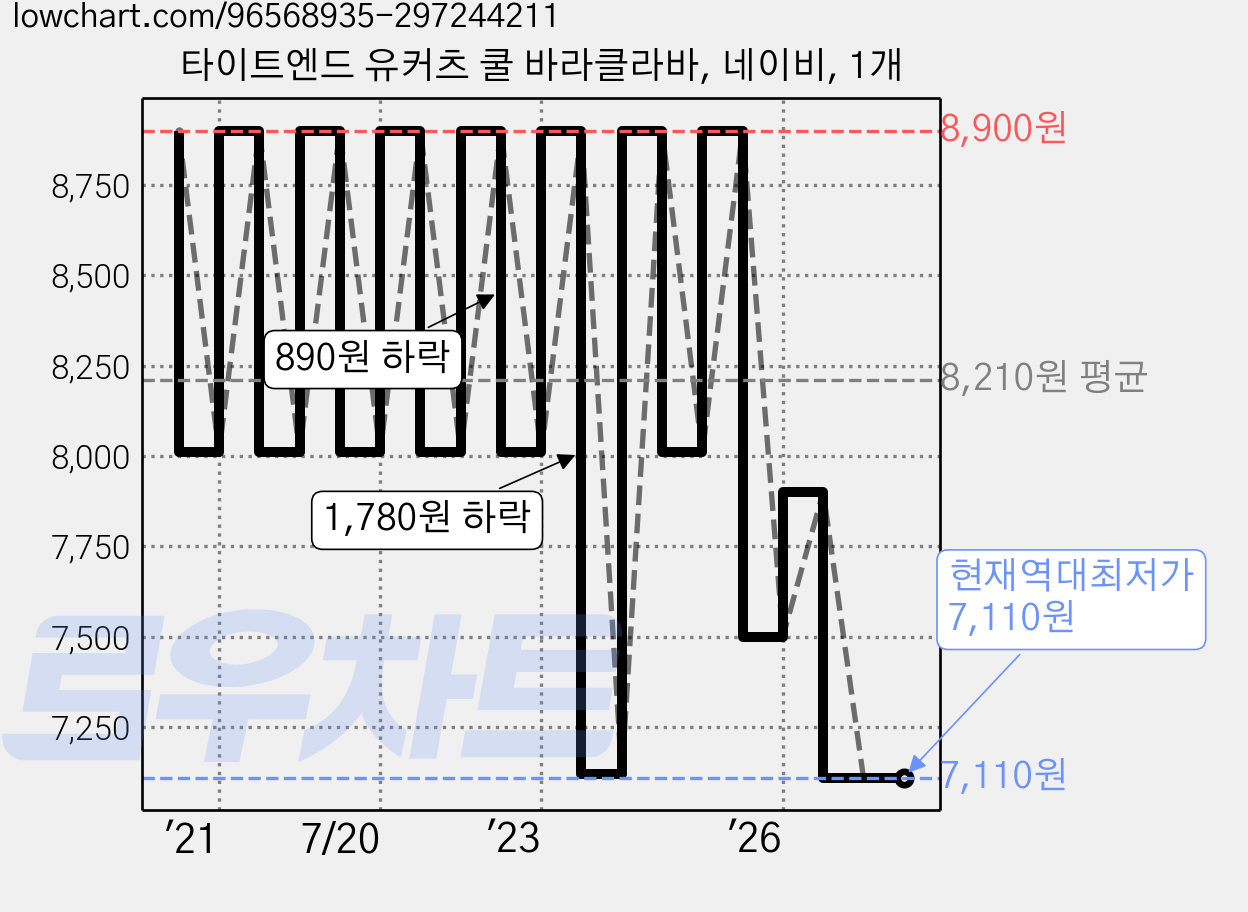 타이트엔드 유커츠 쿨 바라클라바, 네이비, 1개 가격 변동 차트, 현재가 7,110원, 역대최저가