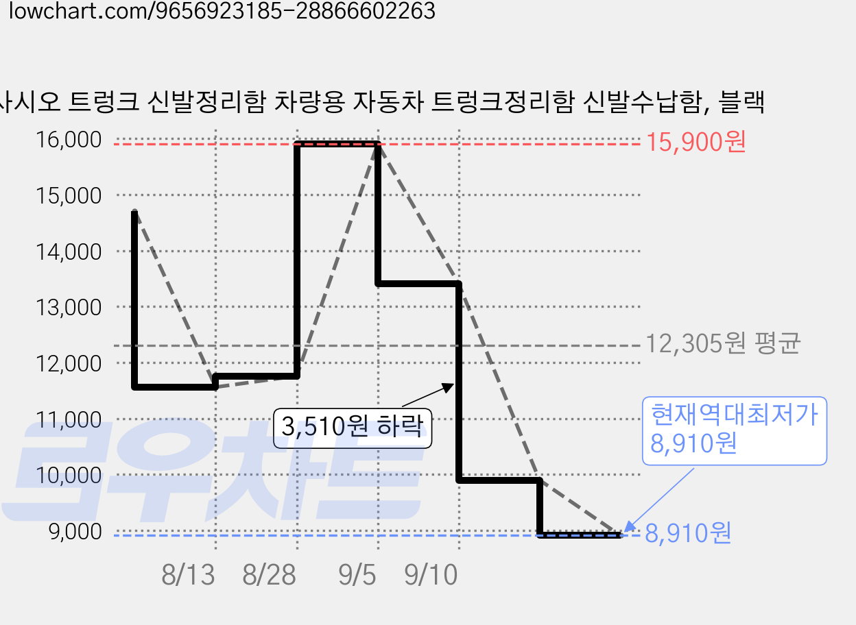 사시오 트렁크 신발정리함 차량용 자동차 트렁크정리함 신발수납함, 블랙 가격 변동 차트, 현재가 8,910원, 역대최저가