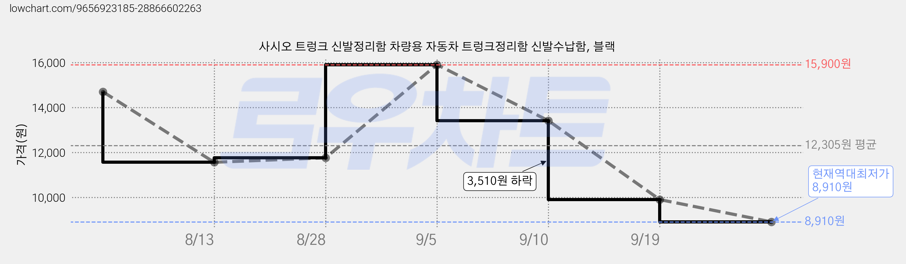 사시오 트렁크 신발정리함 차량용 자동차 트렁크정리함 신발수납함, 블랙 가격 변동 차트, 현재가 8,910원, 역대최저가