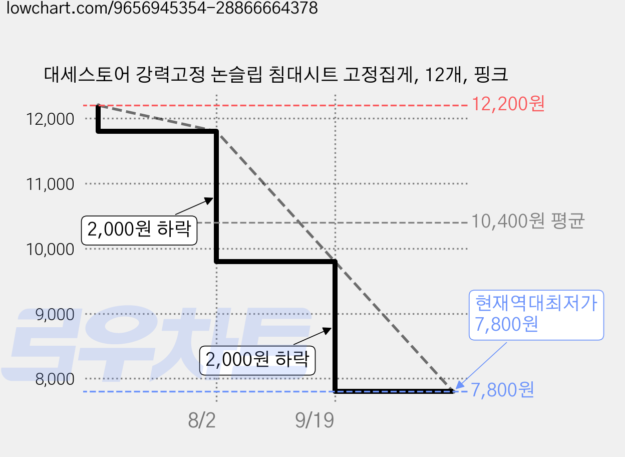 대세스토어 강력고정 논슬립 침대시트 고정집게, 12개, 핑크 가격 변동 차트, 현재가 7,800원, 역대최저가