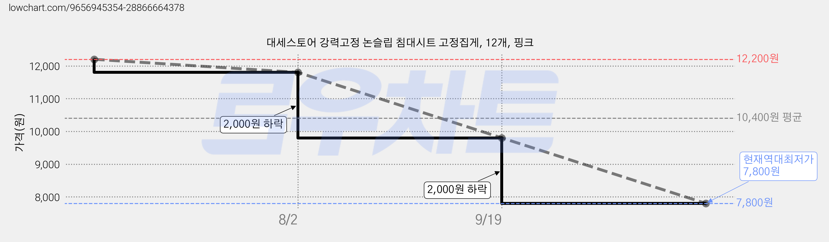 대세스토어 강력고정 논슬립 침대시트 고정집게, 12개, 핑크 가격 변동 차트, 현재가 7,800원, 역대최저가