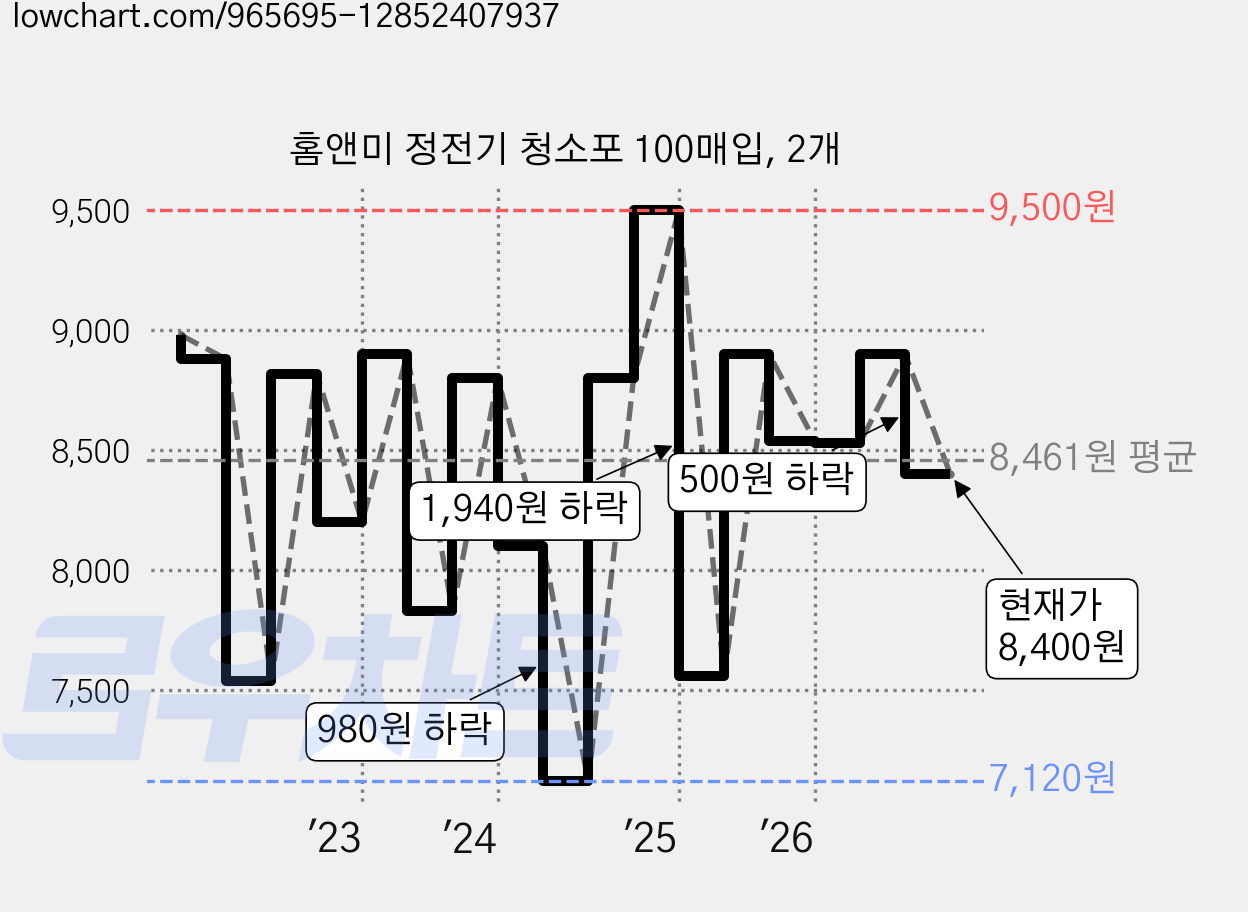 홈앤미 정전기 청소포 100매입, 2개 가격 변동 차트, 현재가 8,400원, 관측 최저가 7,040원