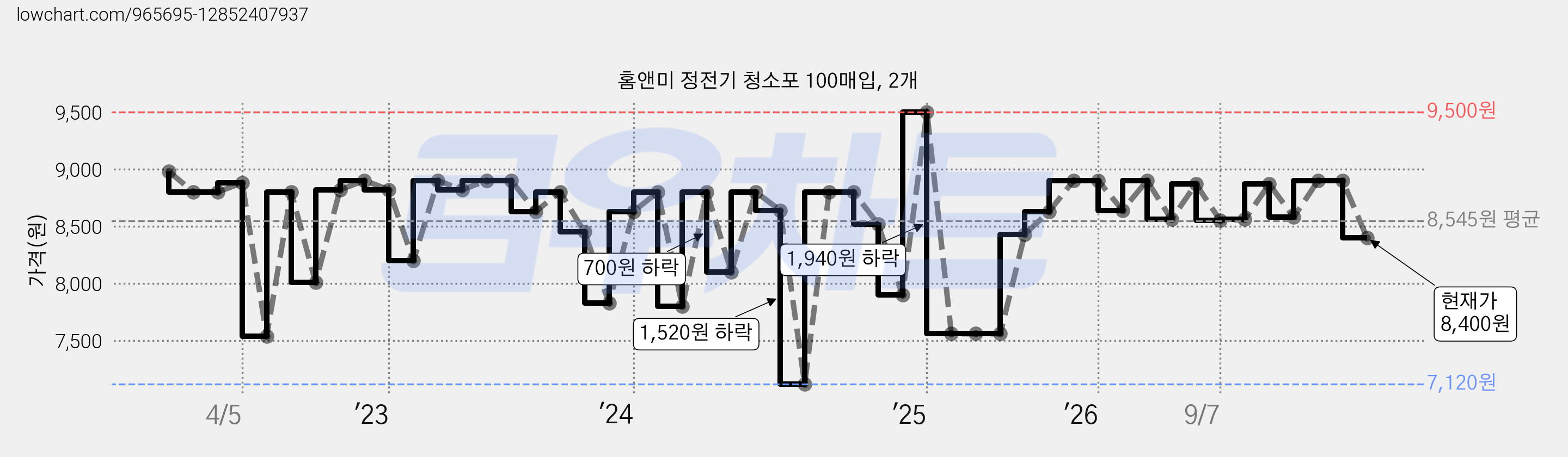 홈앤미 정전기 청소포 100매입, 2개 가격 변동 차트, 현재가 8,400원, 관측 최저가 7,040원