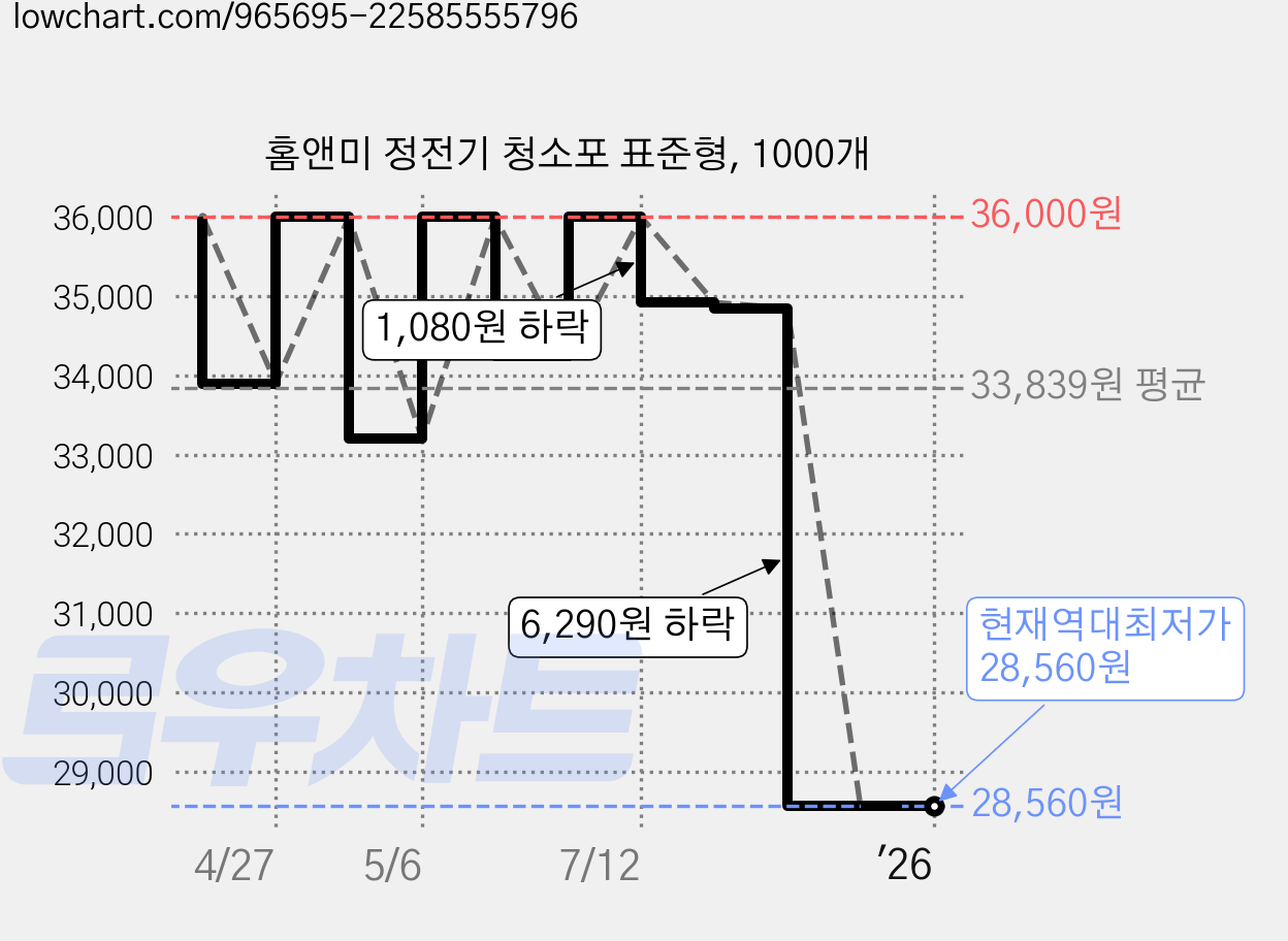 홈앤미 정전기 청소포 표준형, 1000개 가격 변동 차트, 현재가 28,560원, 역대최저가