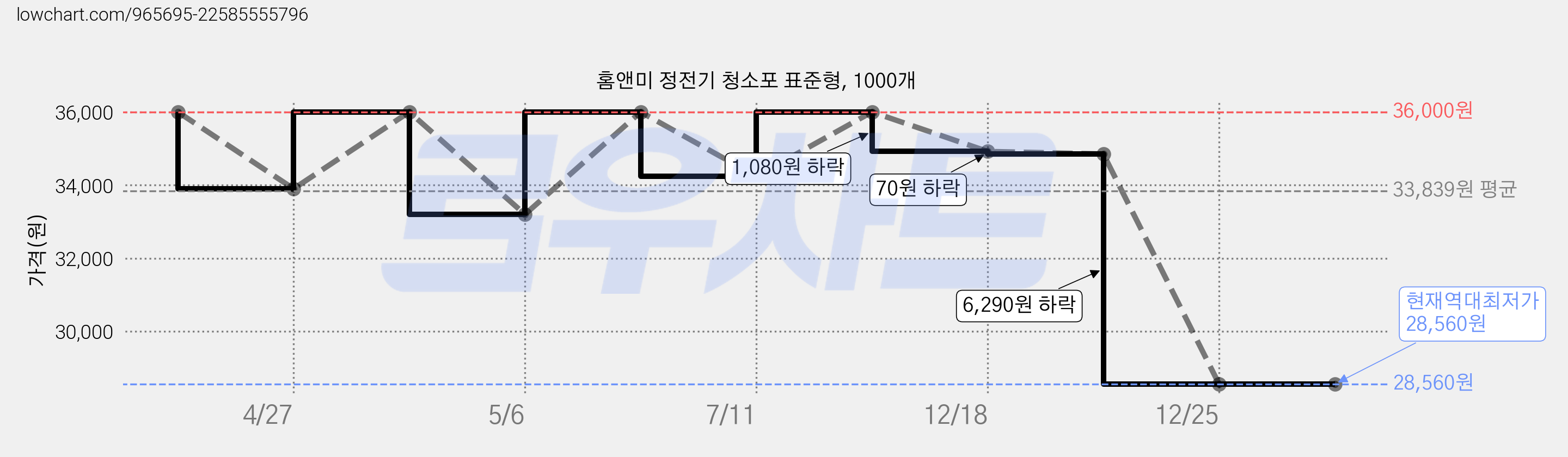 홈앤미 정전기 청소포 표준형, 1000개 가격 변동 차트, 현재가 28,560원, 역대최저가