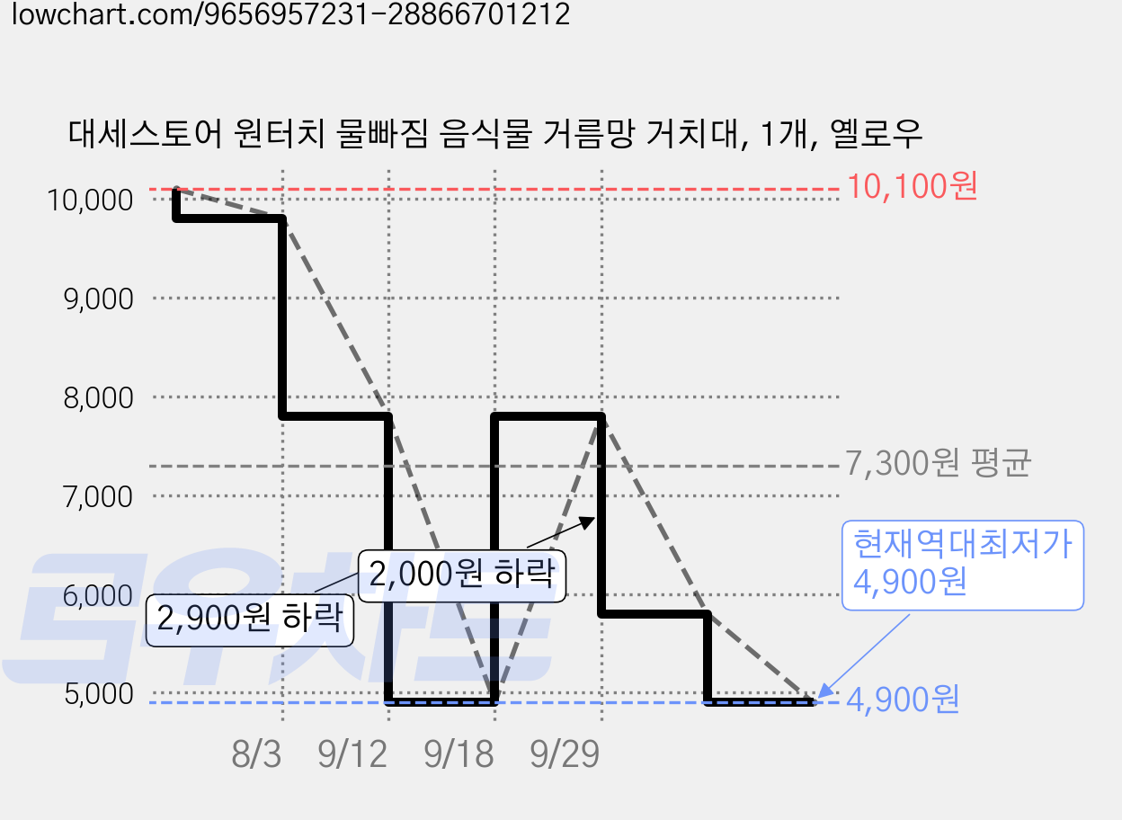대세스토어 원터치 물빠짐 음식물 거름망 거치대, 1개, 옐로우 가격 변동 차트, 현재가 4,900원, 역대최저가