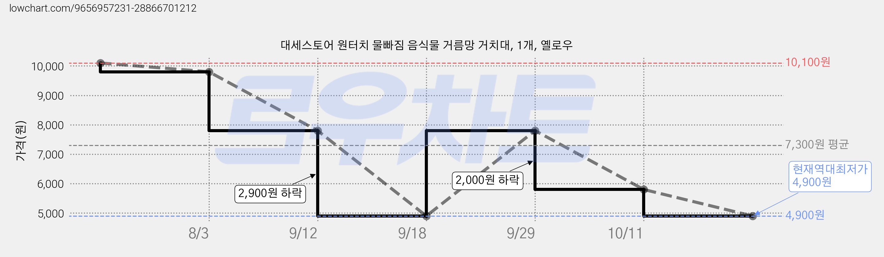 대세스토어 원터치 물빠짐 음식물 거름망 거치대, 1개, 옐로우 가격 변동 차트, 현재가 4,900원, 역대최저가