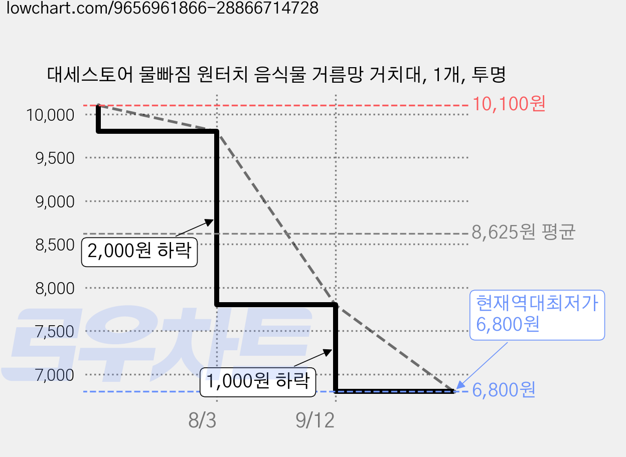 대세스토어 물빠짐 원터치 음식물 거름망 거치대, 1개, 투명 가격 변동 차트, 현재가 6,800원, 역대최저가