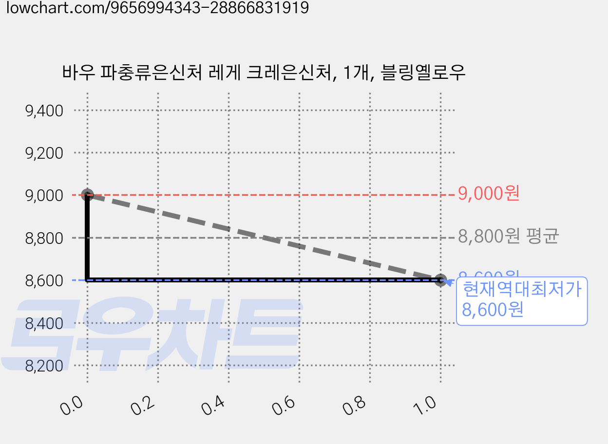 바우 파충류은신처 레게 크레은신처, 1개, 블링옐로우 가격 변동 차트, 현재가 8,600원, 역대최저가