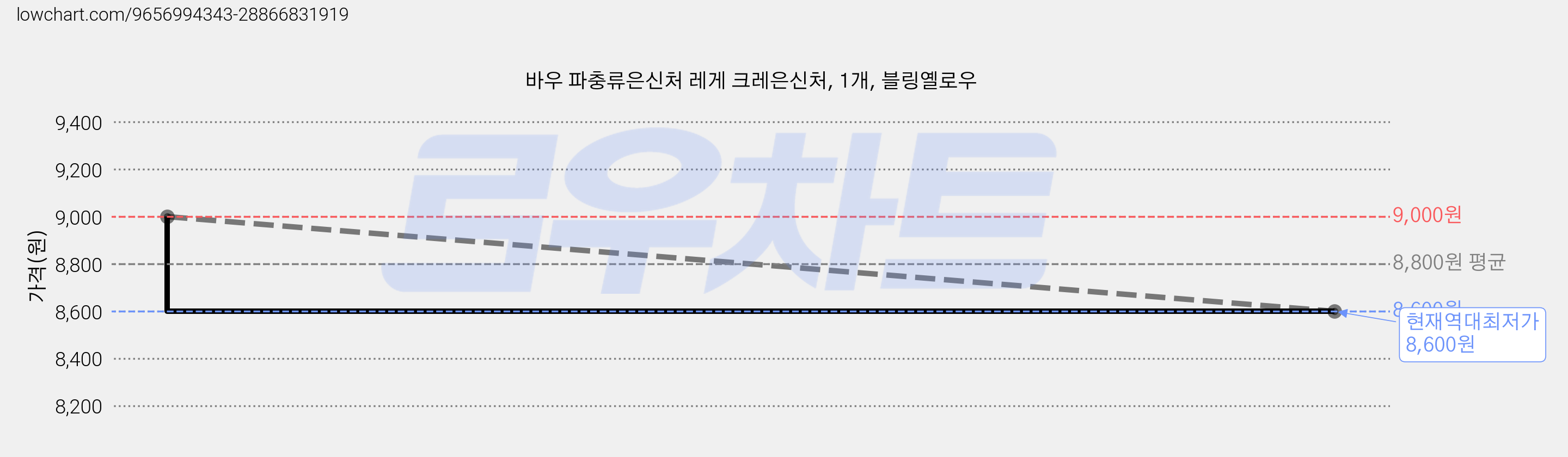 바우 파충류은신처 레게 크레은신처, 1개, 블링옐로우 가격 변동 차트, 현재가 8,600원, 역대최저가
