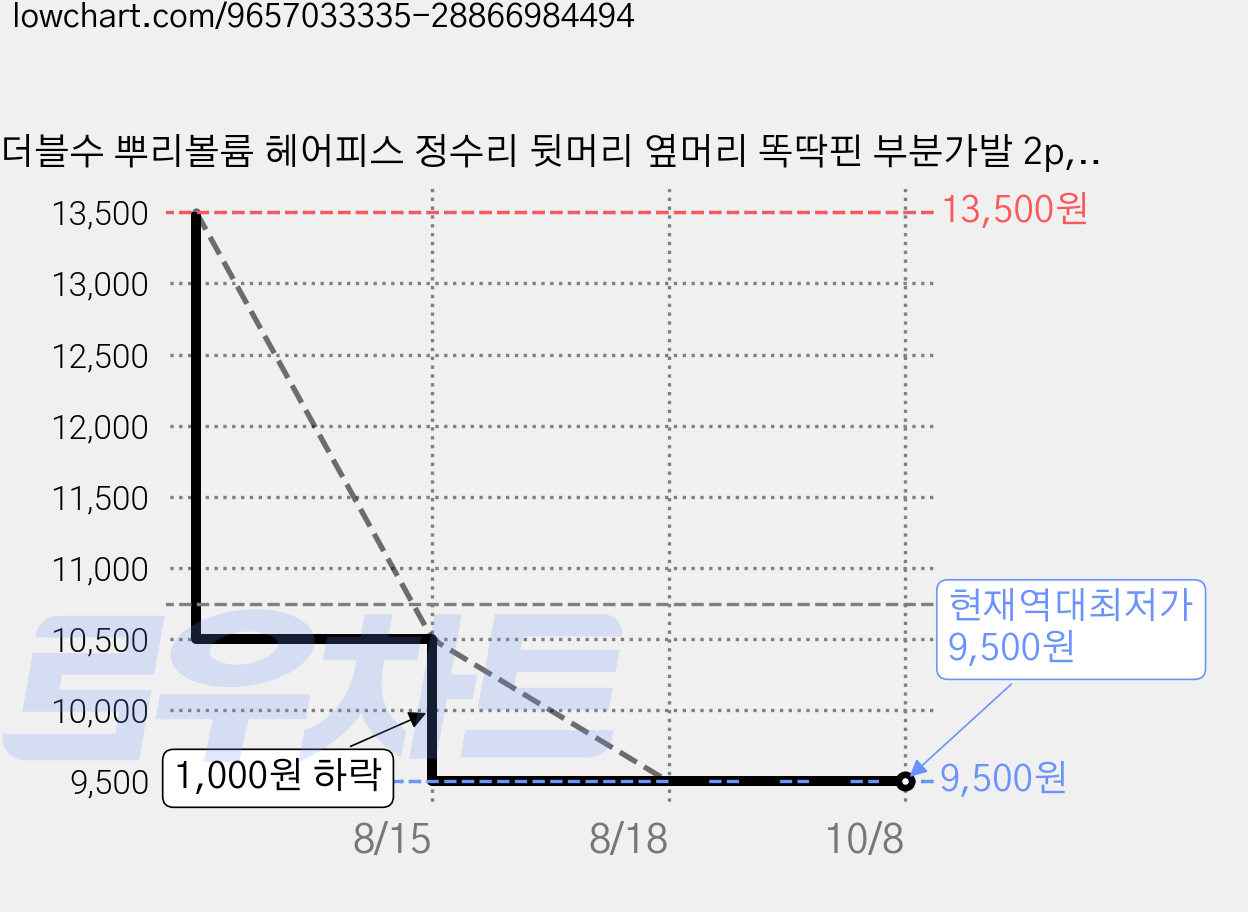 더블수 뿌리볼륨 헤어피스 정수리 뒷머리 옆머리 똑딱핀 부분가발 2p, 1개, 딥블랙 가격 변동 차트, 현재가 9,500원, 역대최저가