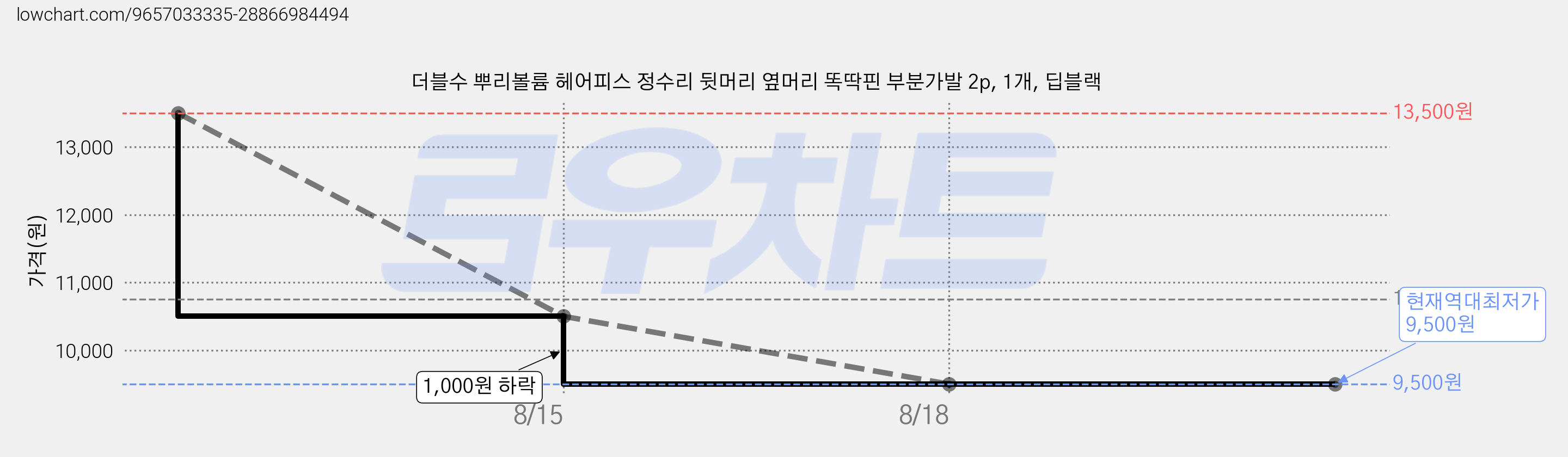 더블수 뿌리볼륨 헤어피스 정수리 뒷머리 옆머리 똑딱핀 부분가발 2p, 1개, 딥블랙 가격 변동 차트, 현재가 9,500원, 역대최저가