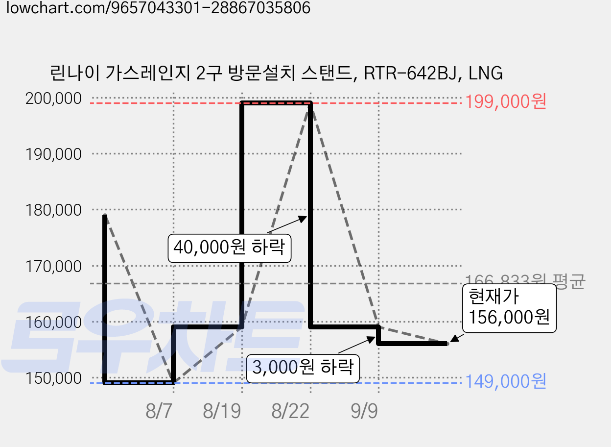 린나이 가스레인지 2구 방문설치 스탠드, RTR-642BJ, LNG 가격 변동 차트, 현재가 156,000원, 관측 최저가 149,000원