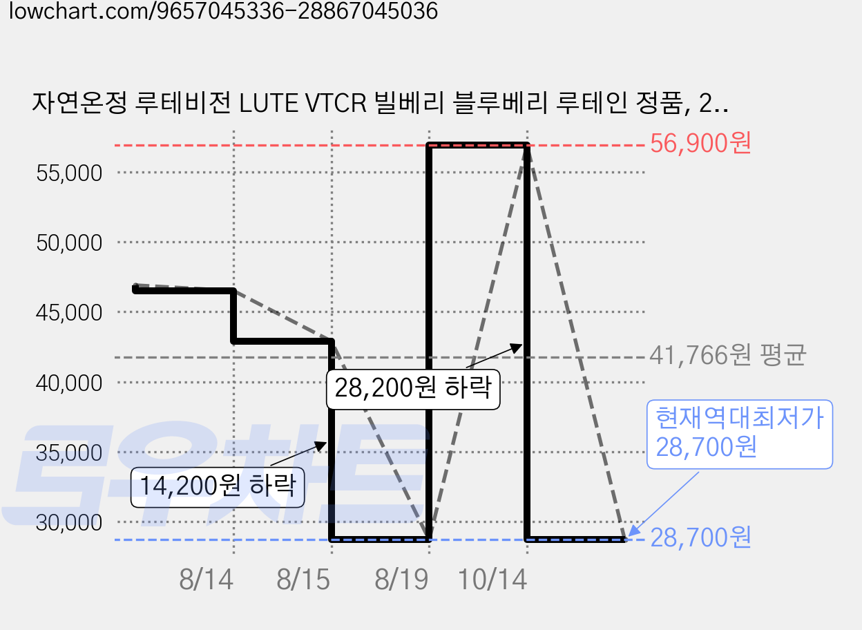 자연온정 루테비전 LUTE VTCR 빌베리 블루베리 루테인 정품, 2개, 120정 가격 변동 차트, 현재가 28,700원, 역대최저가