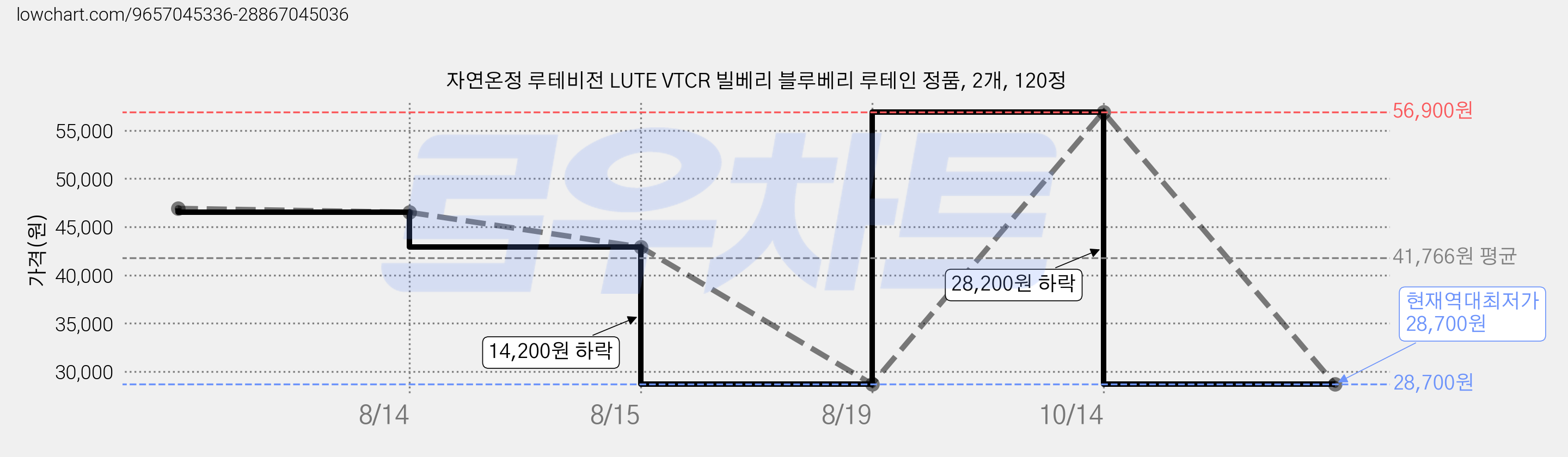 자연온정 루테비전 LUTE VTCR 빌베리 블루베리 루테인 정품, 2개, 120정 가격 변동 차트, 현재가 28,700원, 역대최저가