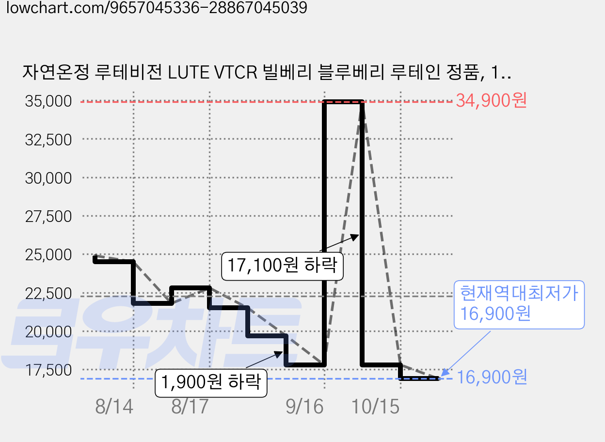 자연온정 루테비전 LUTE VTCR 빌베리 블루베리 루테인 정품, 1개, 120정 가격 변동 차트, 현재가 16,900원, 역대최저가