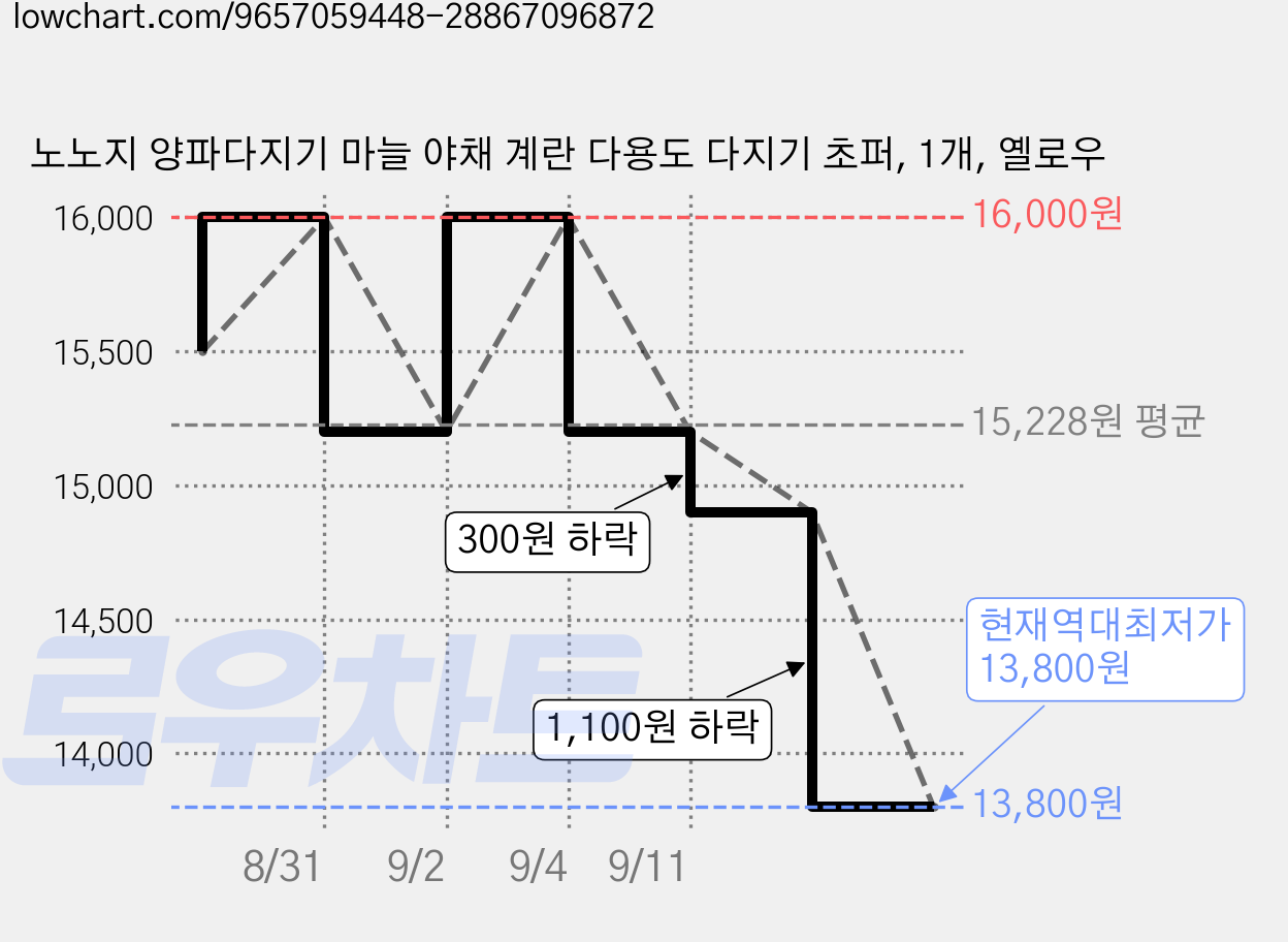 노노지 양파다지기 마늘 야채 계란 다용도 다지기 초퍼, 1개, 옐로우 가격 변동 차트, 현재가 13,800원, 역대최저가