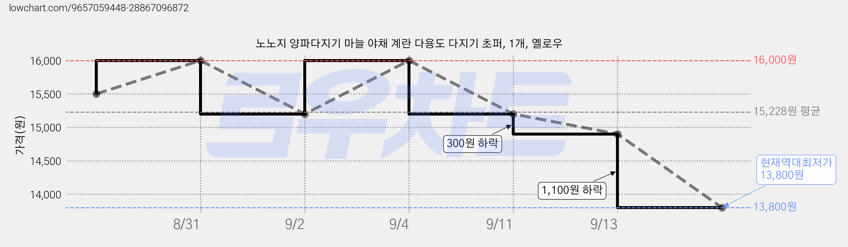 노노지 양파다지기 마늘 야채 계란 다용도 다지기 초퍼, 1개, 옐로우 가격 변동 차트, 현재가 13,800원, 역대최저가